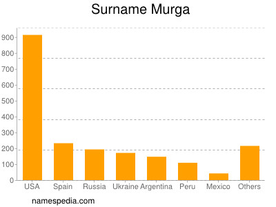 Familiennamen Murga