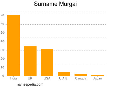 Familiennamen Murgai