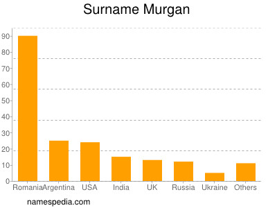 nom Murgan