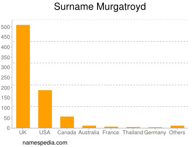 Surname Murgatroyd