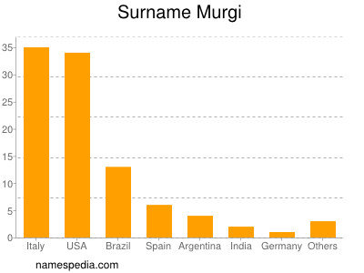 Familiennamen Murgi