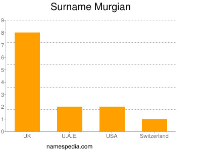 Familiennamen Murgian