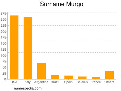 Familiennamen Murgo
