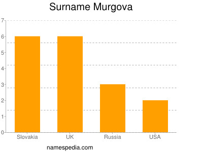 Familiennamen Murgova
