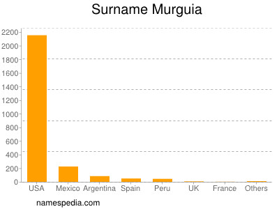 Familiennamen Murguia