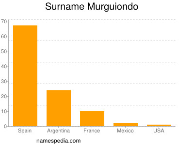 Familiennamen Murguiondo