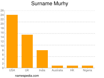 Familiennamen Murhy