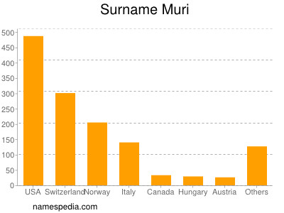 Surname Muri