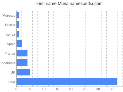 prenom Muria