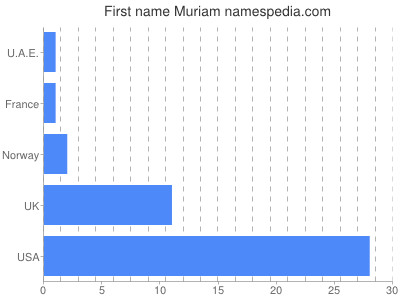 prenom Muriam