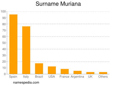 Familiennamen Muriana