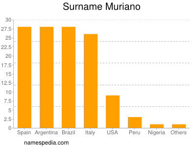 Familiennamen Muriano