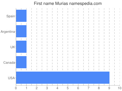 prenom Murias