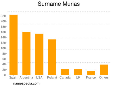 Familiennamen Murias