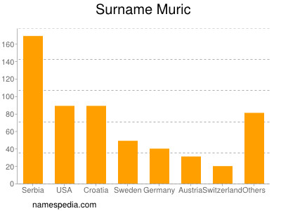 Surname Muric