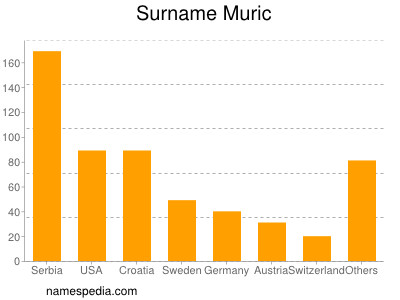 Familiennamen Muric