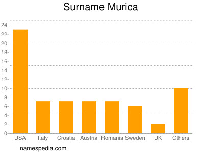 Familiennamen Murica