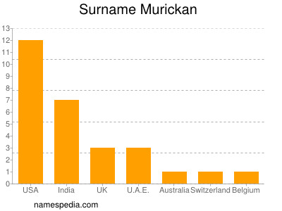 Familiennamen Murickan