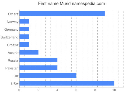Vornamen Murid