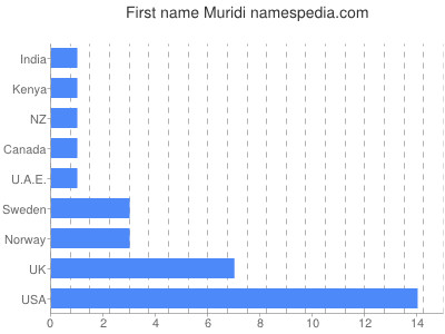 Vornamen Muridi