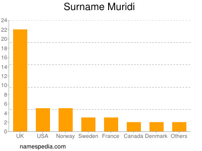 Familiennamen Muridi