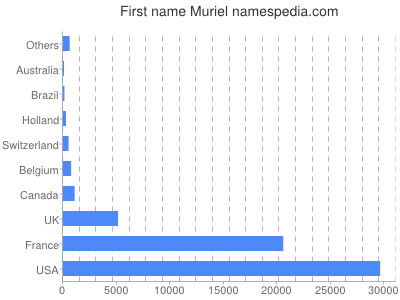 Vornamen Muriel