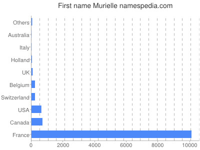 Given name Murielle
