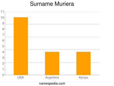 Familiennamen Muriera