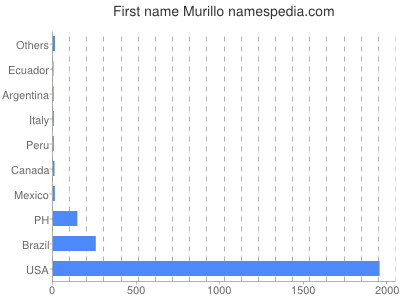 Vornamen Murillo