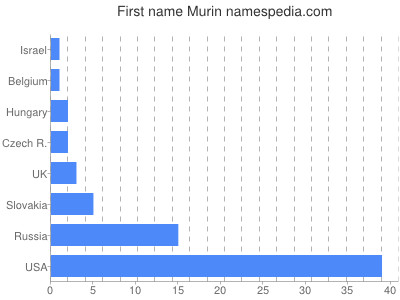 Given name Murin