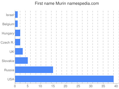 prenom Murin