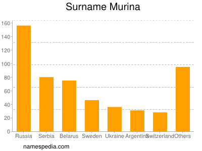 Surname Murina
