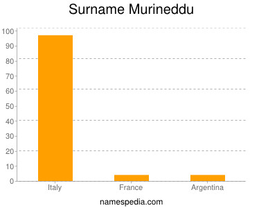 Familiennamen Murineddu