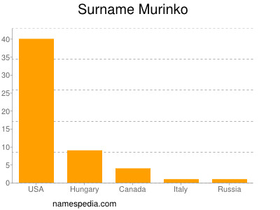 Familiennamen Murinko