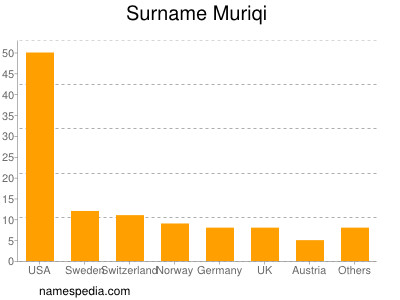 Familiennamen Muriqi