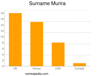 Surname Murira