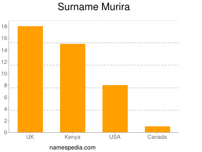 nom Murira