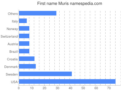 prenom Muris