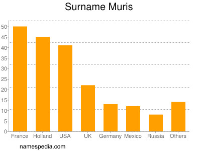 Familiennamen Muris