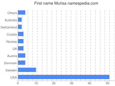 Vornamen Murisa