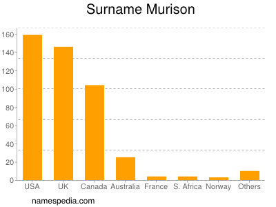 Familiennamen Murison