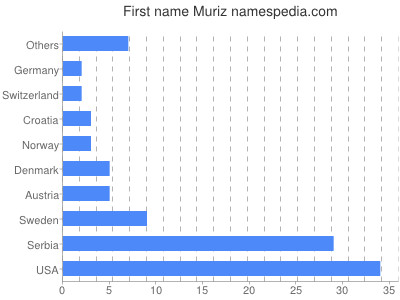 Given name Muriz