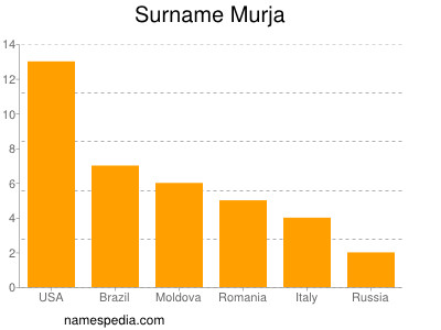 Familiennamen Murja