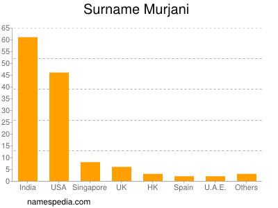 Familiennamen Murjani