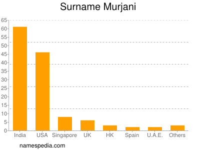 nom Murjani