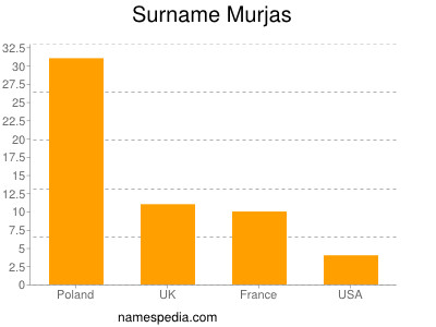 Familiennamen Murjas