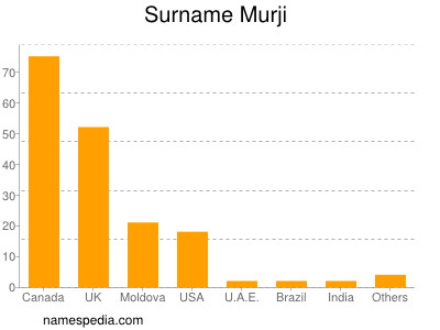 Familiennamen Murji