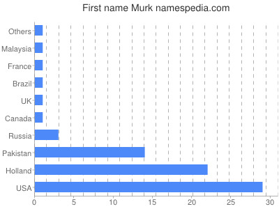 Vornamen Murk