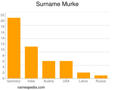 Familiennamen Murke