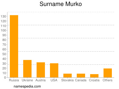 Familiennamen Murko